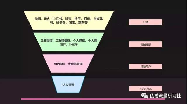 为什么要做私域流量运营私域流量运营漏斗如何优化？ - 脉脉