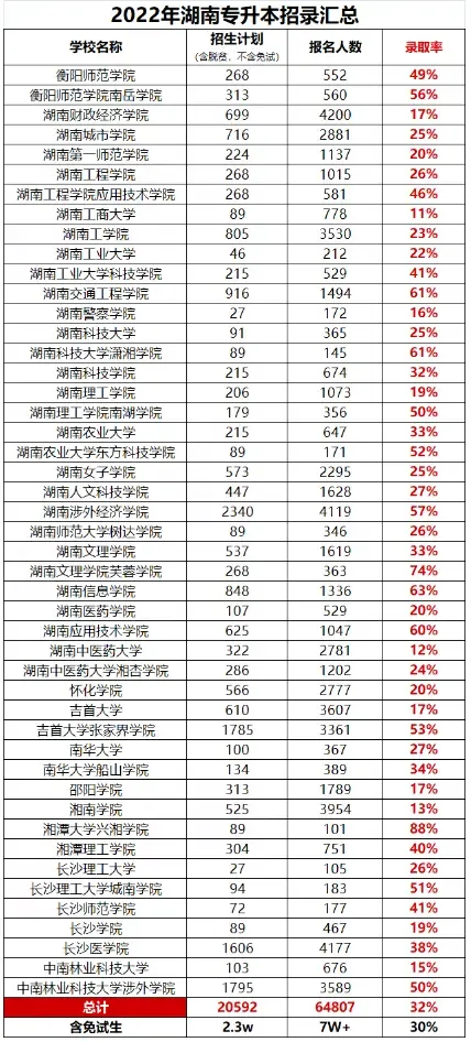 2022長沙專升本大學有哪些學校 長沙可以專升本的?？茖W校都在這里