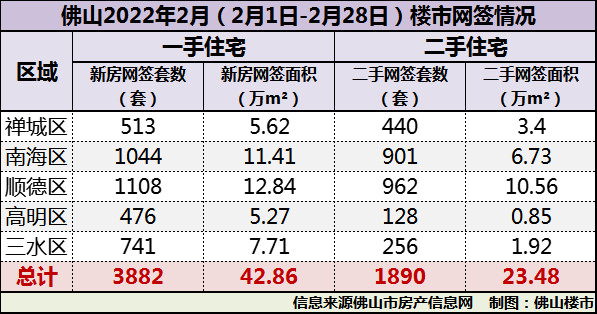 跌30%,佛山2月楼市惨淡！但,接下来可能是买房最好时机