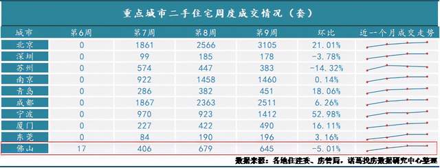 回暖信号释放！佛山二手房带看量上涨，两周成交上千套