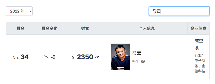 中国互联网巨头在2022胡润全球富豪榜上的局势