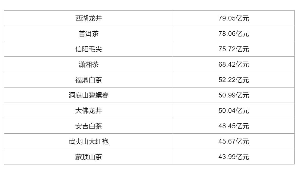 我国最新茶叶区域公用品牌价值排名出炉，哪些品牌上榜了？