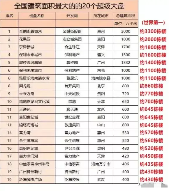 全国建筑面积最大的20个小区