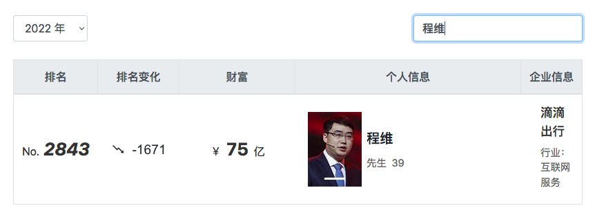 中国互联网巨头在2022胡润全球富豪榜上的局势