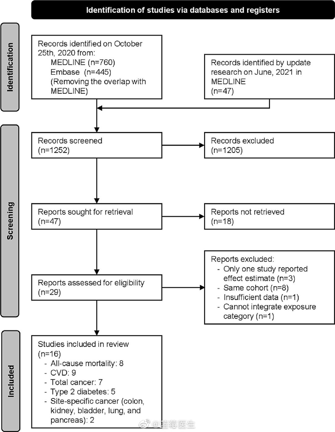 增强肌肉锻炼与全因死亡风险之间J形相关，每周锻炼30-60分钟就够