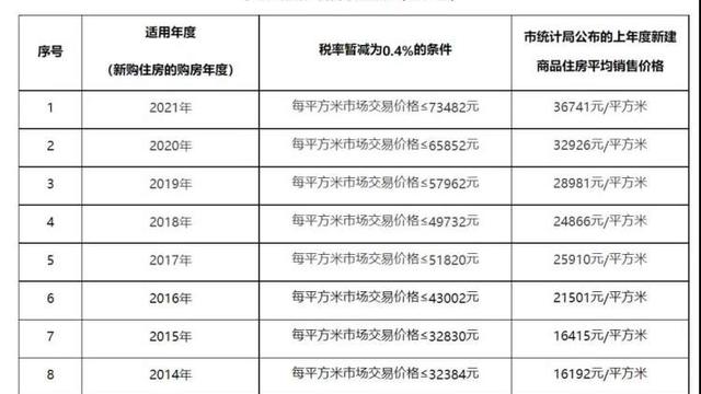 2022年上海房产税税率分界线更新：81948元/平方米
