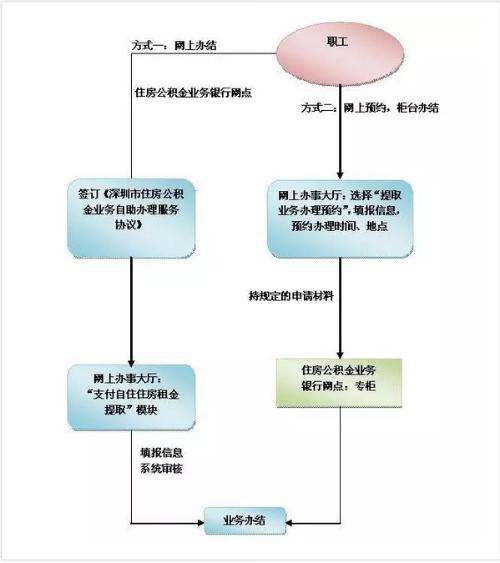 深圳公积金提取选什么「个人公积金怎么提取」