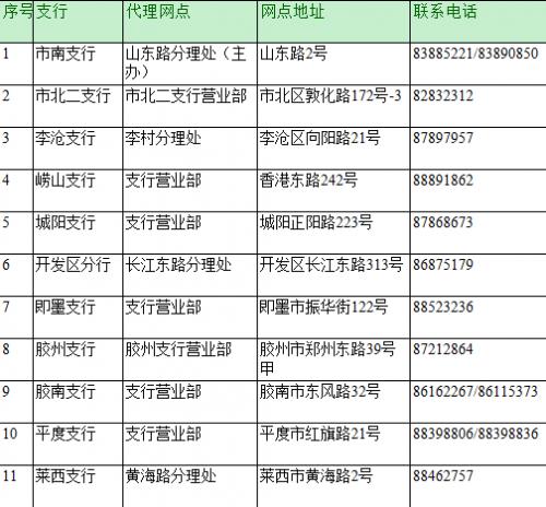 实用 青岛102处银行网点可办公积金联名卡么「可以办公积金联名卡的银行」