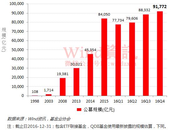 公募基金规模增长「公募规模」