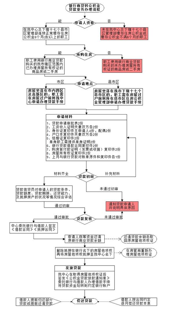 石家庄商业贷款如何转住房公积金贷款「石家庄房贷可以商转公吗」