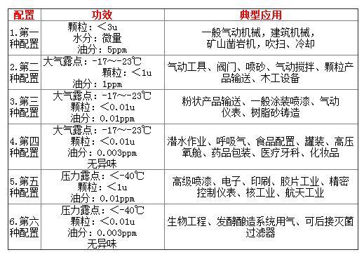 压缩空气精密过滤器是什么（压缩空气精密过滤器的安装排列顺序是什么）(2)