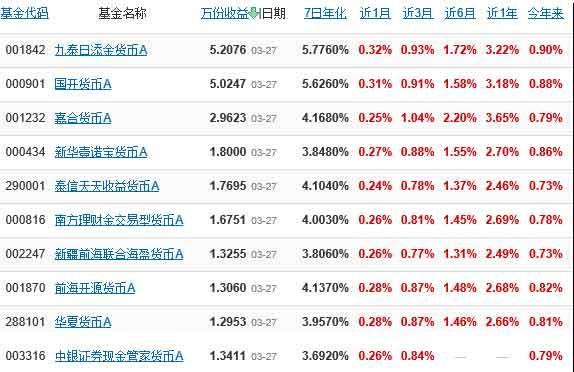 放假期间货币基金有收益吗「货币基金周末为什么没有收益」