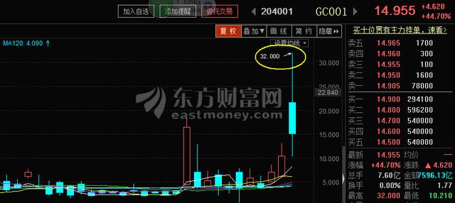 国债逆回购赚钱技巧「国债逆回购利率飙升」