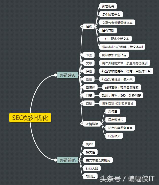 蝙蝠侠IT：企业SEO站外优化思维导图！