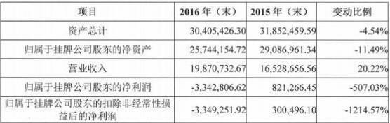 虎嗅的名头很响亮,但过去一年的营收看起来很寒碜!