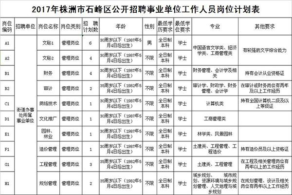 株洲市事业编招聘「株洲市市直事业单位公开招聘346人」