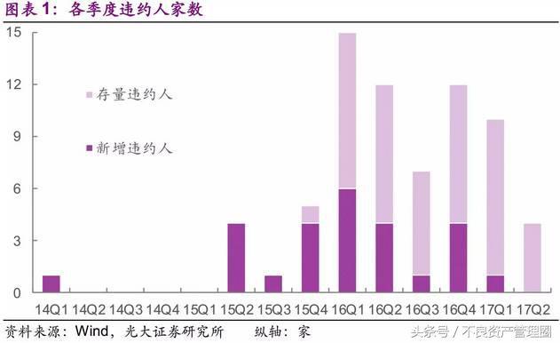 债券违约因素研究「债券违约风险越大利率越高」