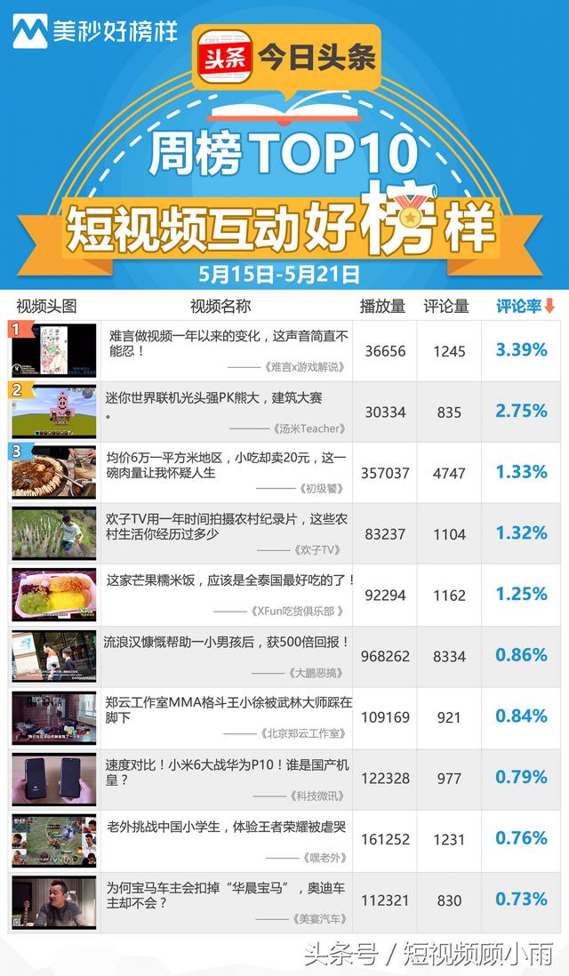 ����Ƶ�񵥣�������10��+�������Ĺؼ����У�