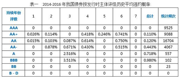 实践中通常采用信用评级来确定不同债券的违约风险大小「债券信用评级的原则和依据」