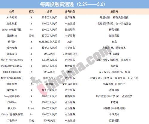 37家公司获融资 企业服务占比较大的公司「融资企业有哪些公司」