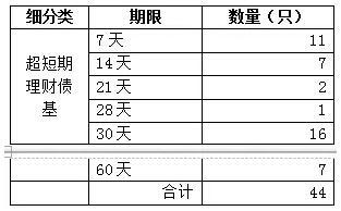 中短久期债券「稳健债基」