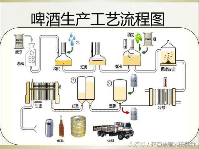 啤酒的生产工艺流程