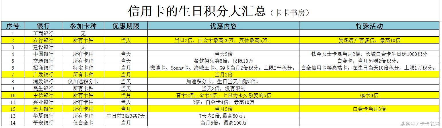 民生信用卡4倍积分