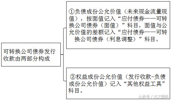 可转换债券例题讲解「债券换股」