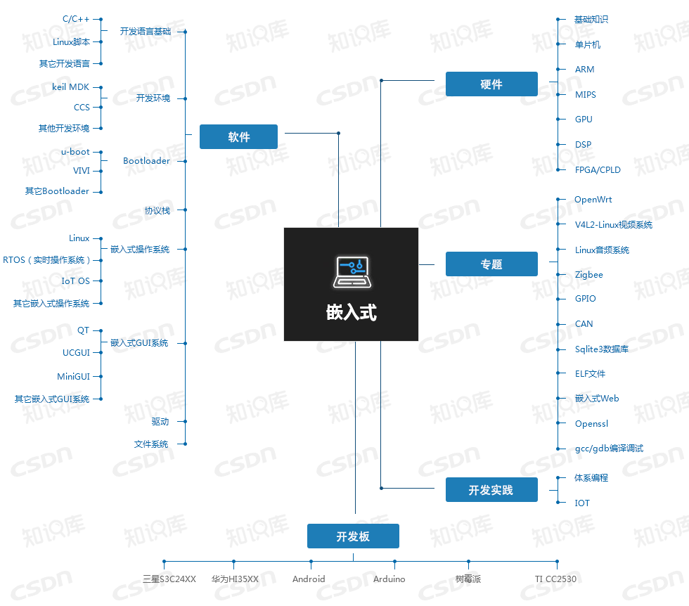 史上最全开发技能图谱