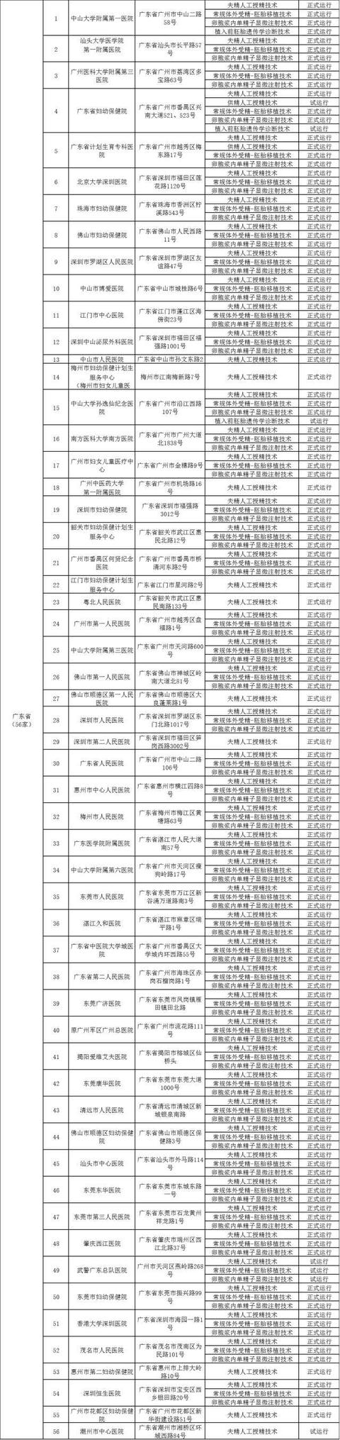 医生，有没有关于生殖中心的排行榜？