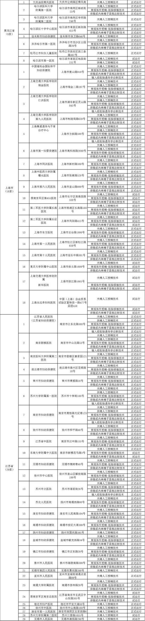 医生，有没有关于生殖中心的排行榜？