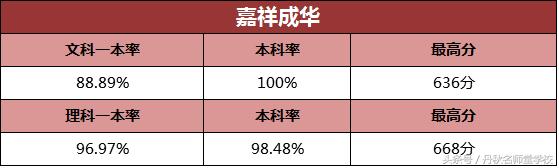 最全！2017成都各大名校高考升学率汇总