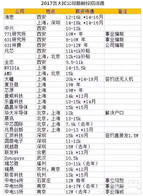 展讯测试工程师工资