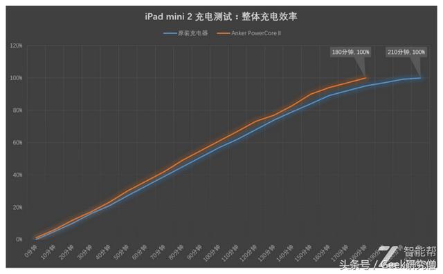 「短小精悍，性能强劲」：Anker PowerCore II移动电源的深度测评