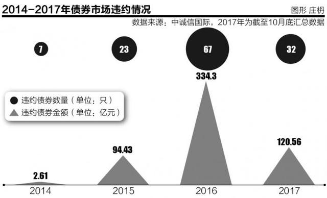 2019年债券违约数量「债券违约现状」