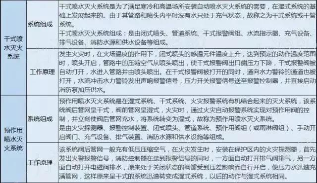 消防设施有哪些