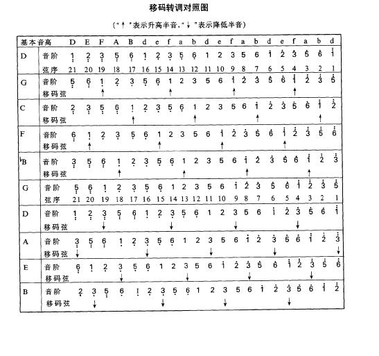 目前常用的21弦古筝标准定弦为d调最低音定为大字组d,最高音定为小字