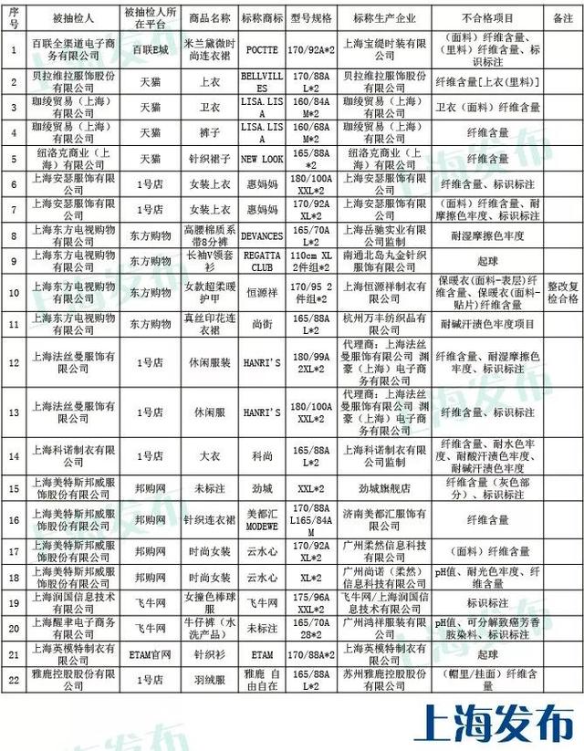 上海服装大抽检不合格 监管网销平台服装(3)