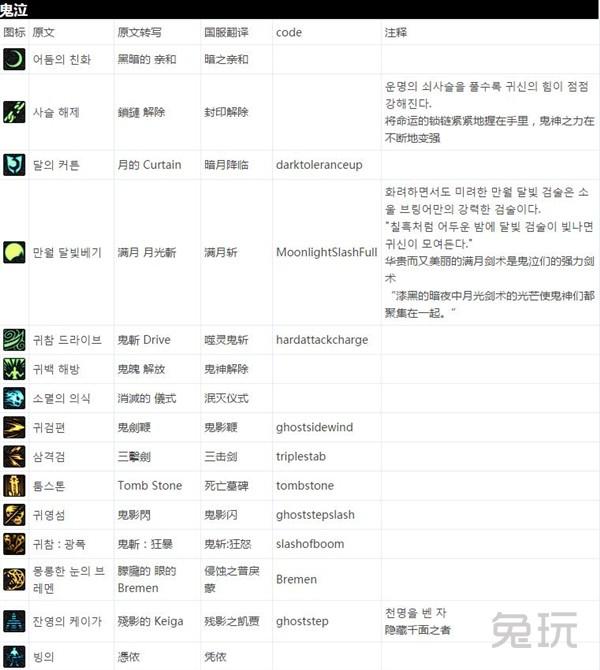 DNF大转移怪物攻城攻略（全球各服务器全职业技能名表）(4)