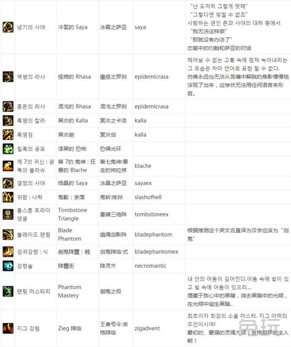 DNF大转移怪物攻城攻略（全球各服务器全职业技能名表）(5)