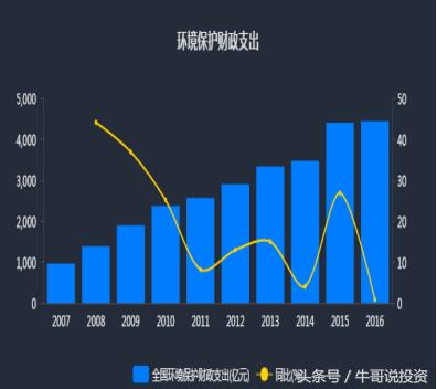 环保公司股票市场分析