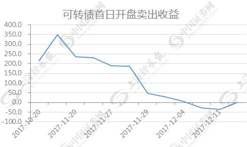 打新买可转换债「可转债购买数量」