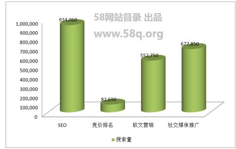 浅析：SEO依旧是网络营销服务的“网红”