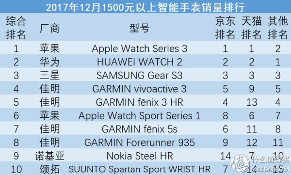 千元手表排名「销量最高智能手表」