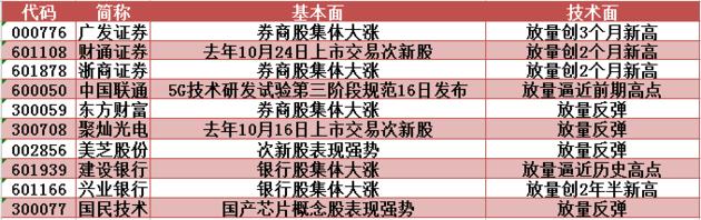 放量带长上影，这根小阳线暗藏悬机！北大荒放量创3个月新高，明日留意这只5G概念股