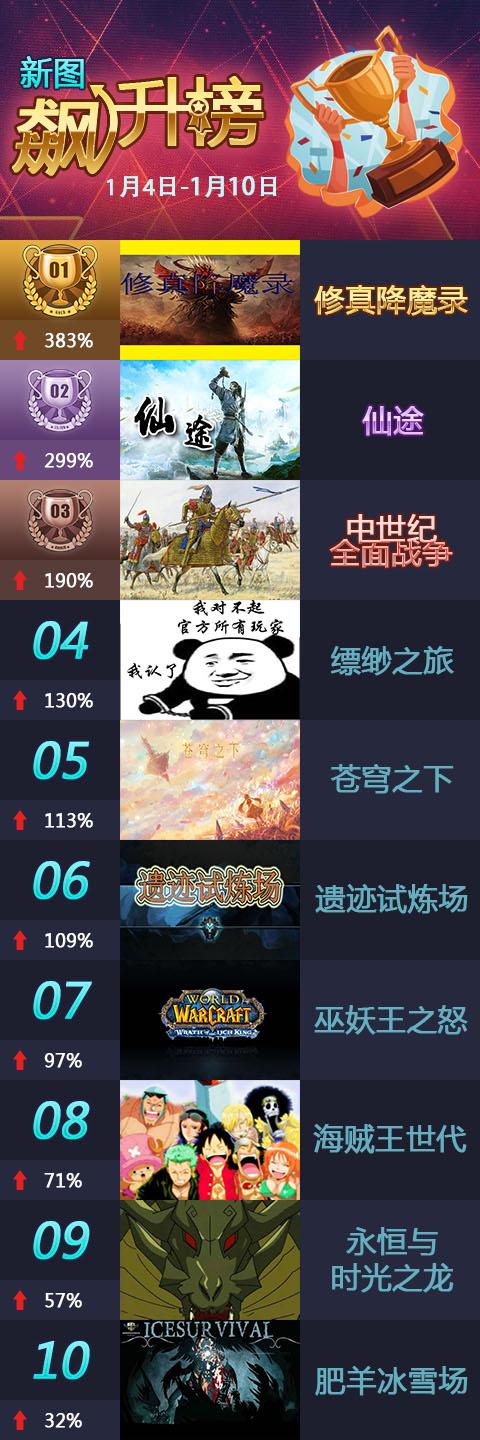 魔兽争霸3RPG图每周推荐：修真降魔录最受欢迎，5星好评率达73%