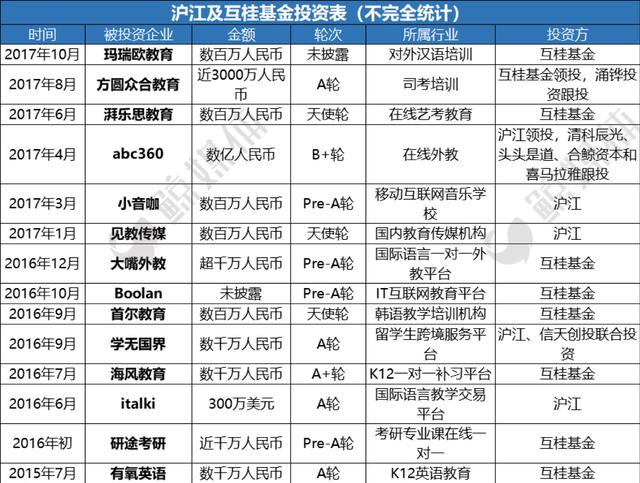 沪江教育股票「投资互联网公司的基金」