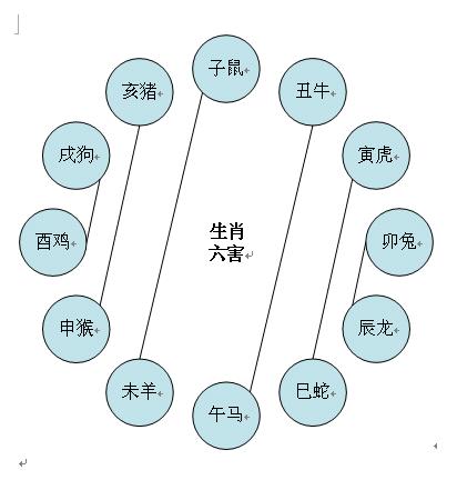 家庭成员生肖相冲相害是什么意思