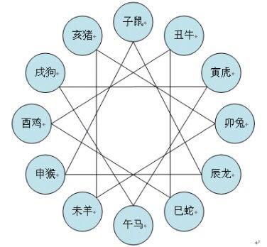 害的生肖是什么意思