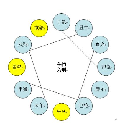 家庭成员生肖相冲相害是什么意思